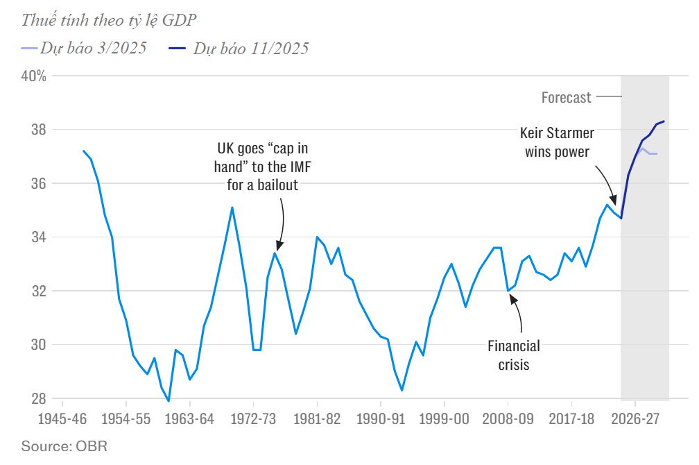 Gánh nặng thuế đang tăng vọt lên mức kỷ lục mới