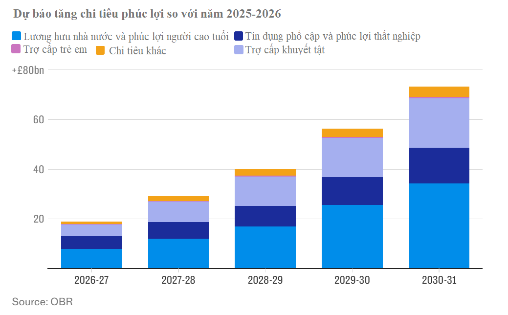 Thêm 80 tỷ bảng Anh sẽ được chi cho phúc lợi vào cuối thập kỷ