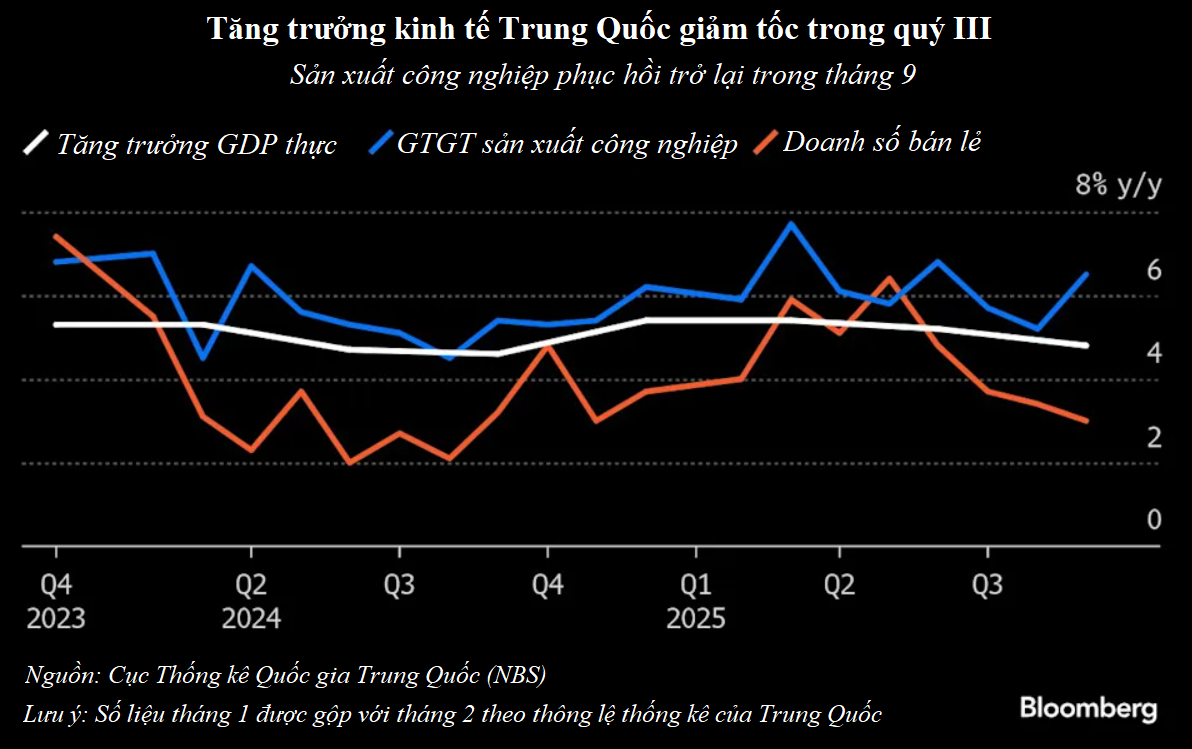 Trung Quốc: Hoạt động nhà máy nối dài chuỗi thu hẹp kỷ lục