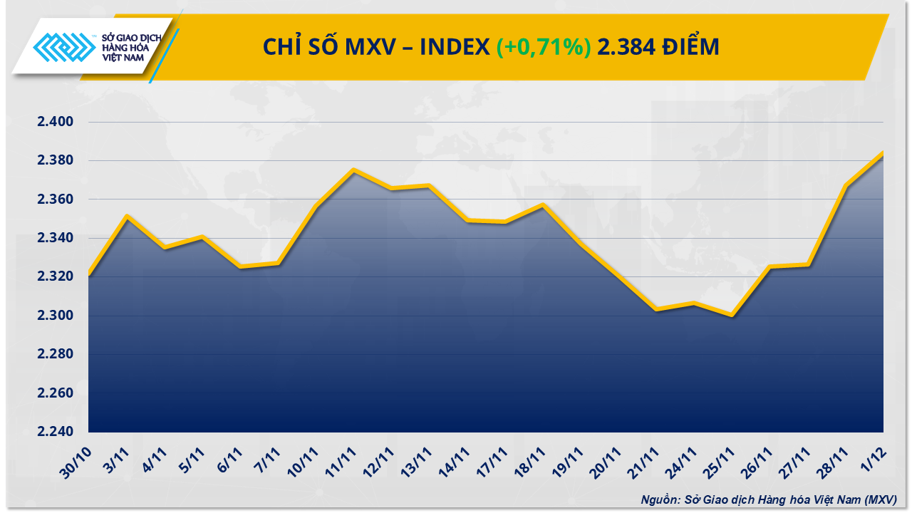 MXV-Index sắp chạm vùng 2.400 điểm