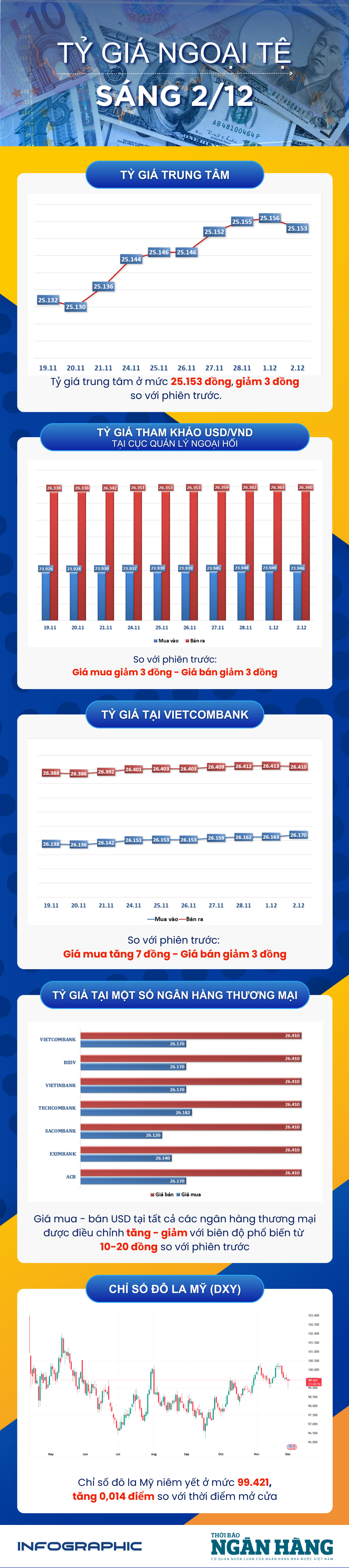 Sáng 2/12: Tỷ giá trung tâm giảm 3 đồng
