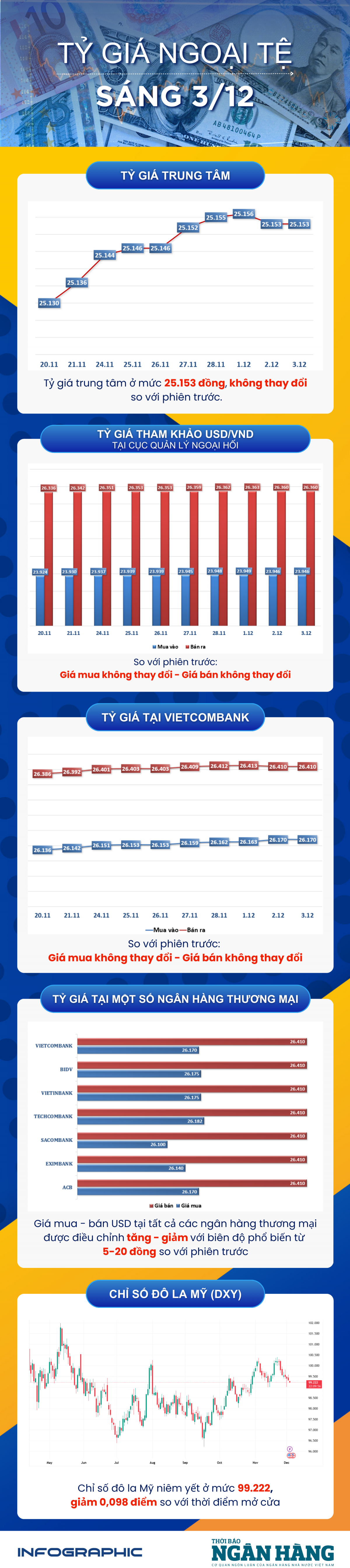 Sáng 3/12: Tỷ giá trung tâm ổn định