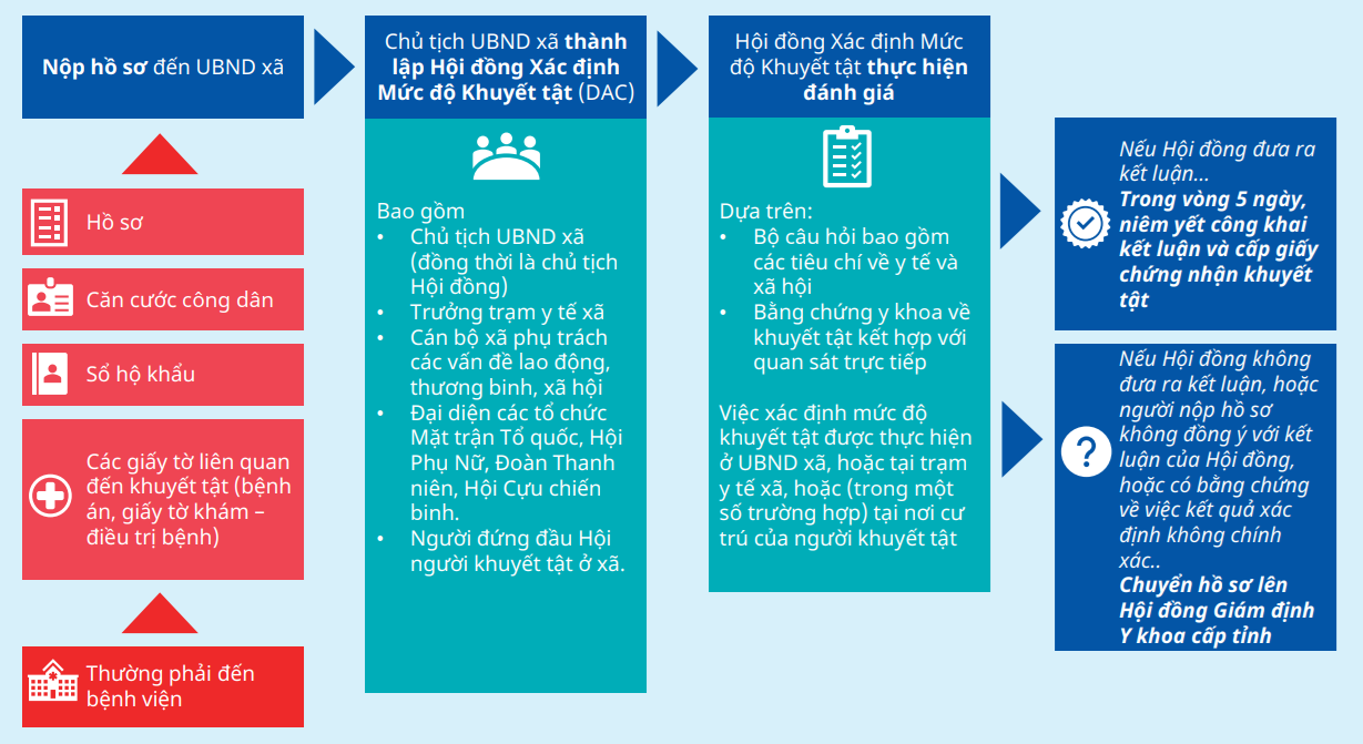 Quy trình xác định mức độ khuyết tật