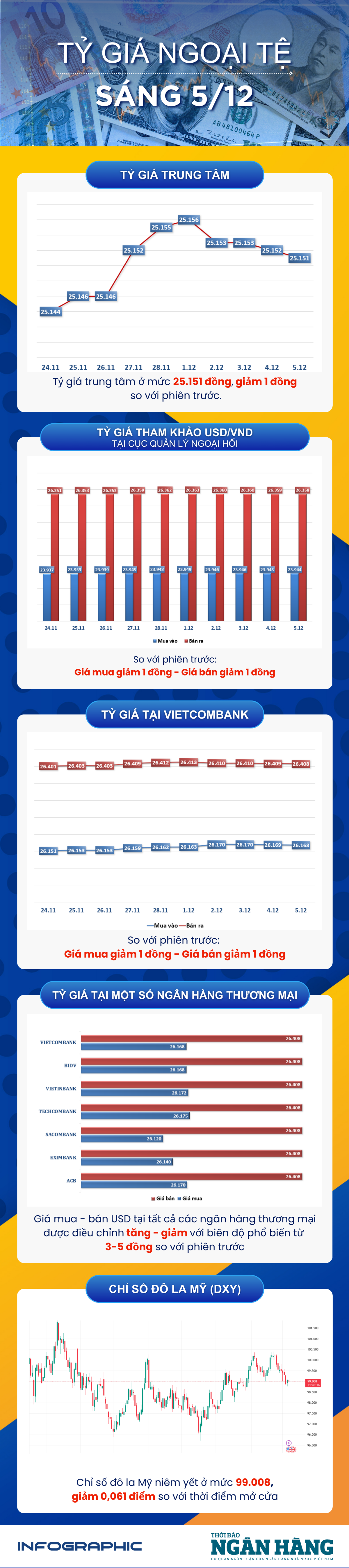 Sáng 5/12: Tỷ giá trung tâm giảm 1 đồng