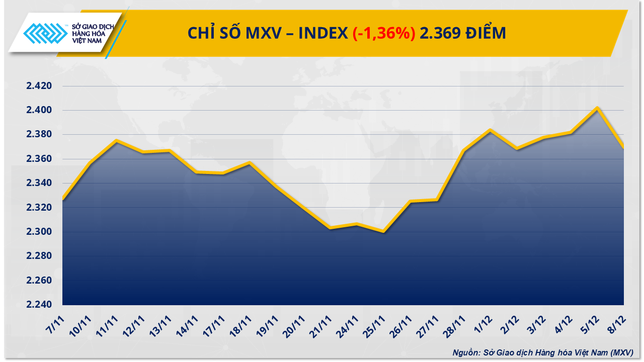 Thị trường hàng hóa mở cửa trong sắc đỏ, MXV-Index giảm gần 1,4% Thị trường hàng hóa mở cửa trong sắc đỏ, MXV-Index giảm gần 1,4%