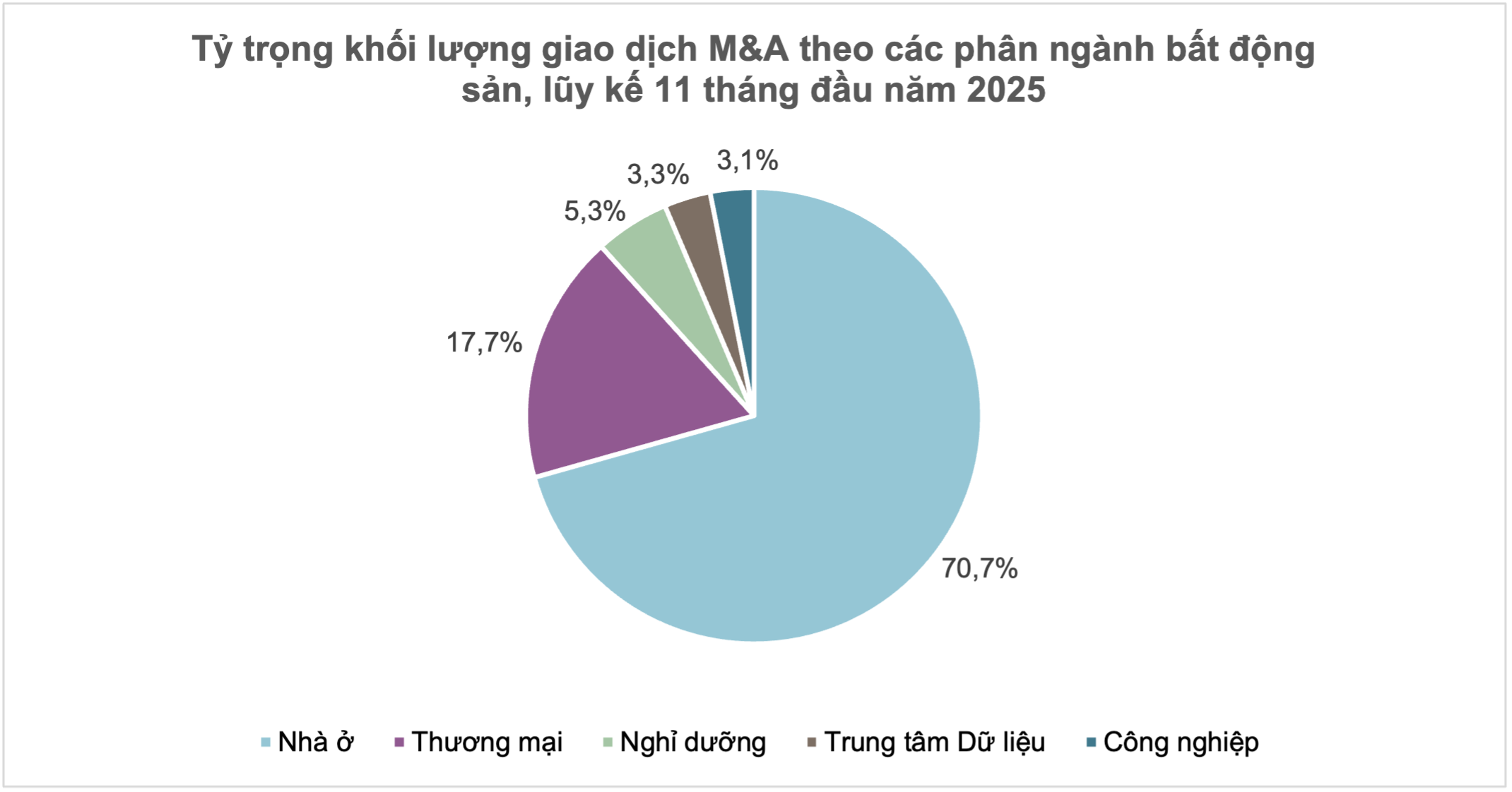 M&A bất động sản sôi động với dòng vốn ngoại tăng mạnh
