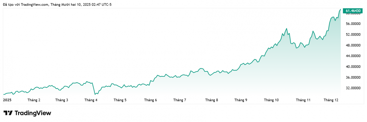 Giá bạc lập đỉnh mới, cảnh báo rủi ro điều chỉnh