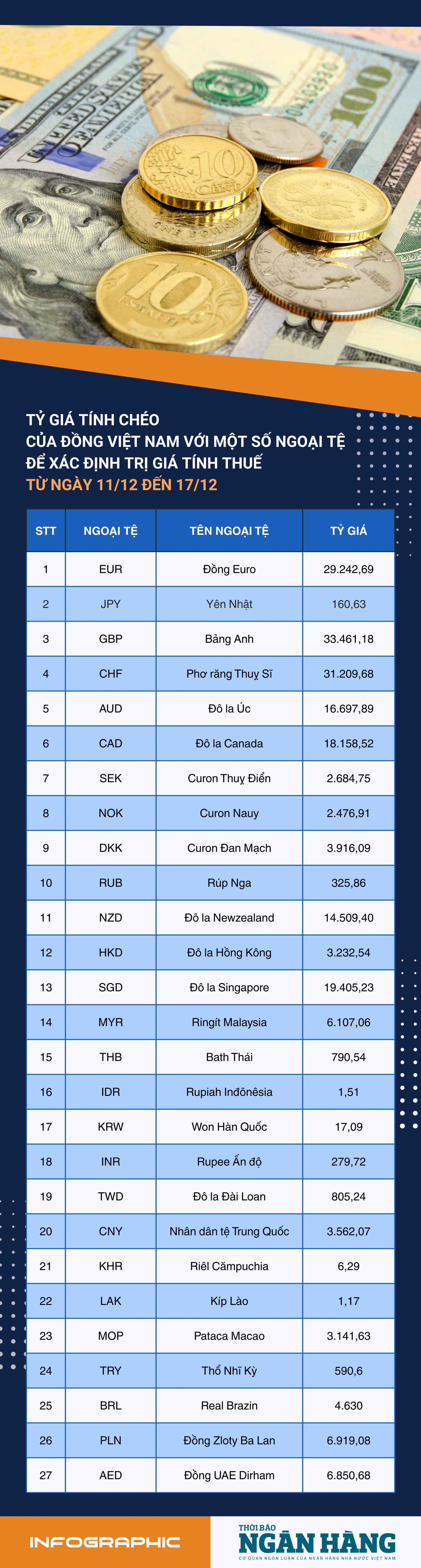 [Infographic] Tỷ giá tính chéo để xác định trị giá tính thuế từ 11-17/12