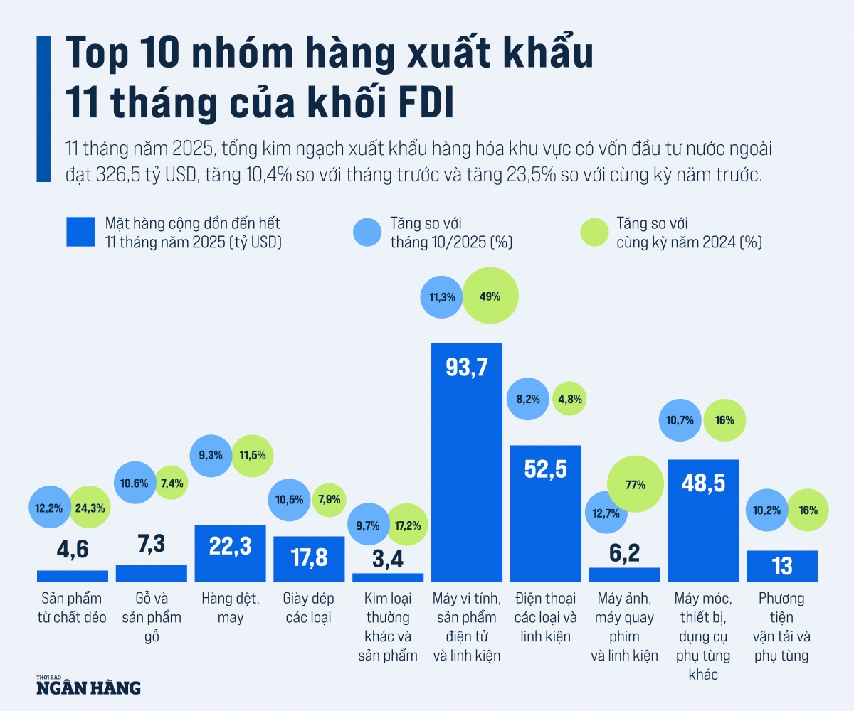 [Infographic] Top 10 nhóm hàng xuất khẩu 11 tháng của khối FDI