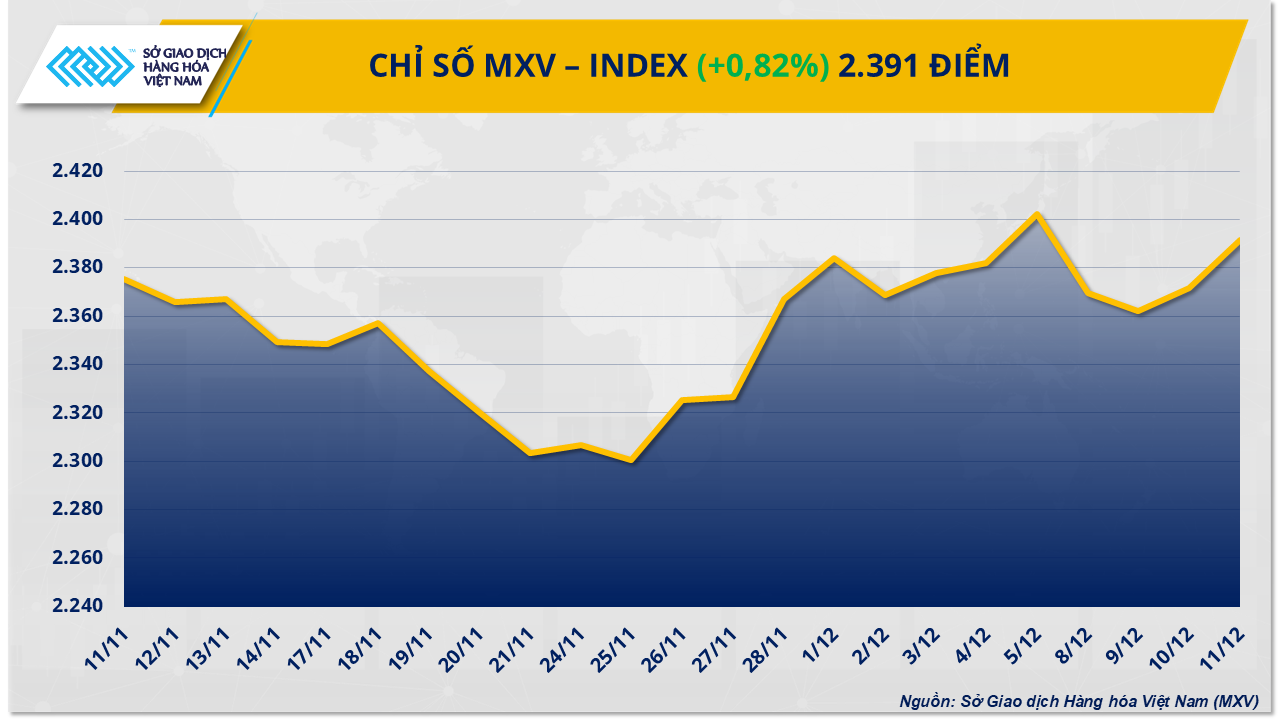 Bạc phá đỉnh, ca-cao tăng phiên thứ 5