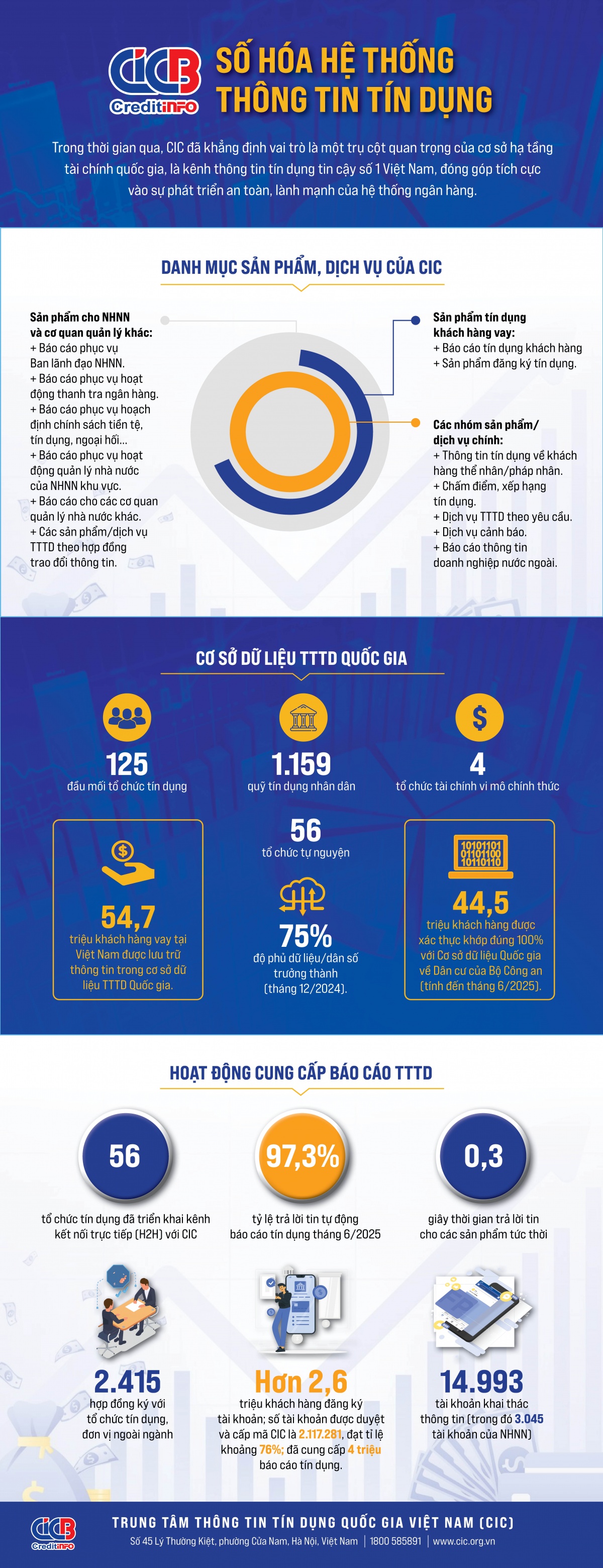 [Infographic] Số hóa hệ thống thông tin tín dụng