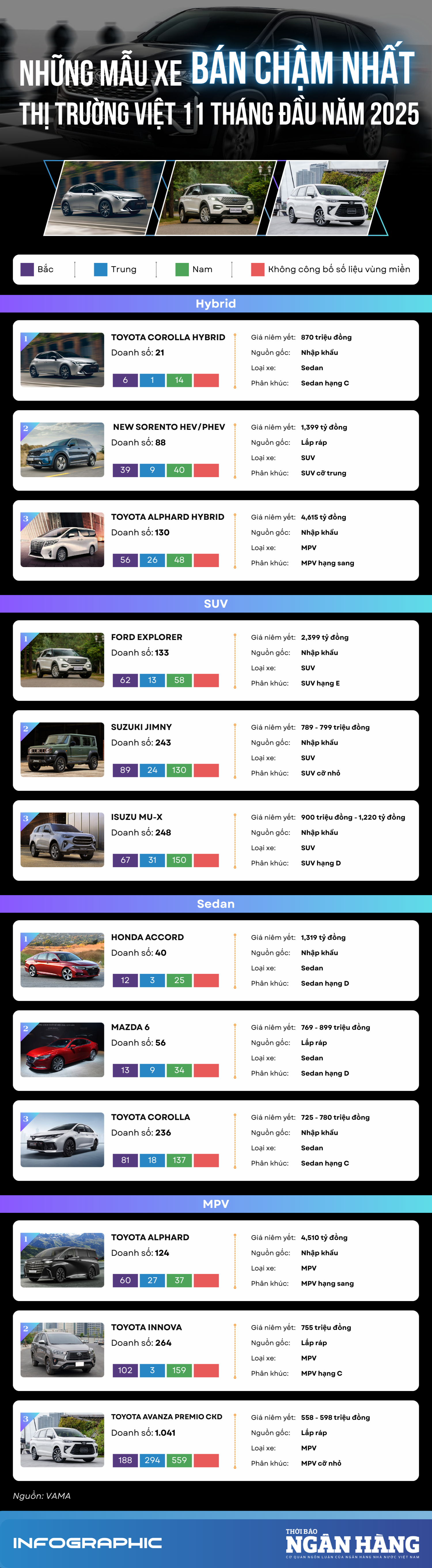 [Infographic] Những mẫu xe bán chậm nhất thị trường Việt Nam 11 tháng năm 2025