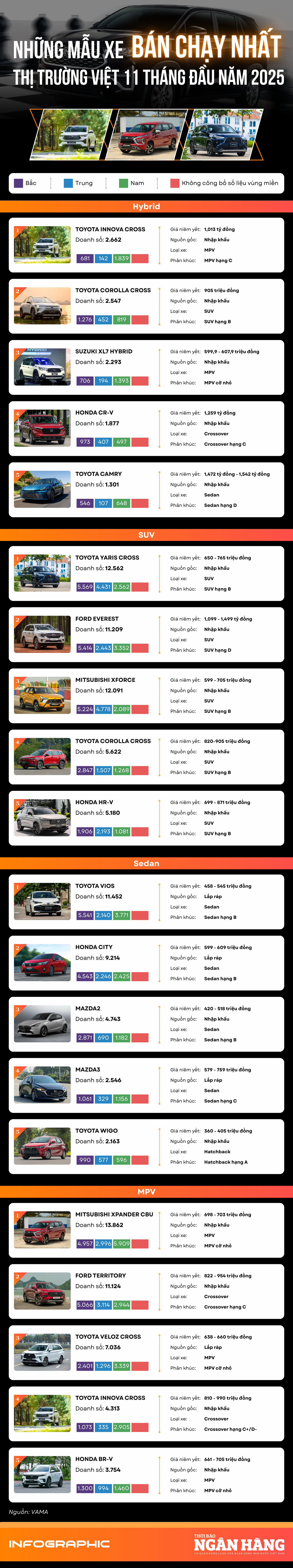 [Infographic] Những mẫu xe ô tô bán chạy nhất thị trường Việt Nam 11 tháng năm 2025