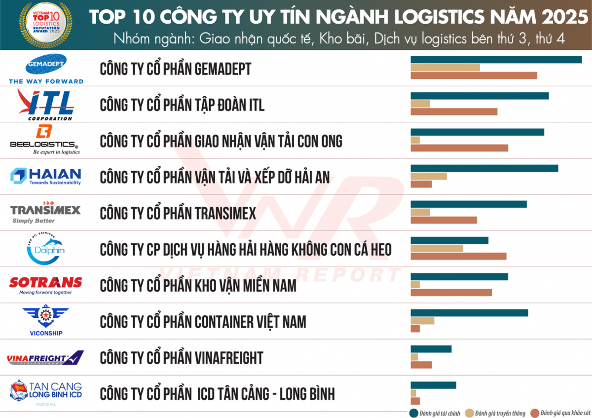 Logistics Việt - trụ cột của nền kinh tế với sự tăng trưởng mạnh mẽ Logistics Việt - trụ cột của nền kinh tế với sự tăng trưởng mạnh mẽ