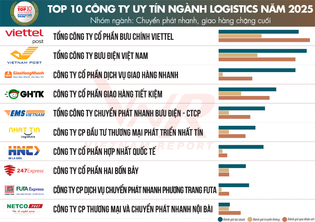 Logistics Việt - trụ cột của nền kinh tế với sự tăng trưởng mạnh mẽ Logistics Việt - trụ cột của nền kinh tế với sự tăng trưởng mạnh mẽ