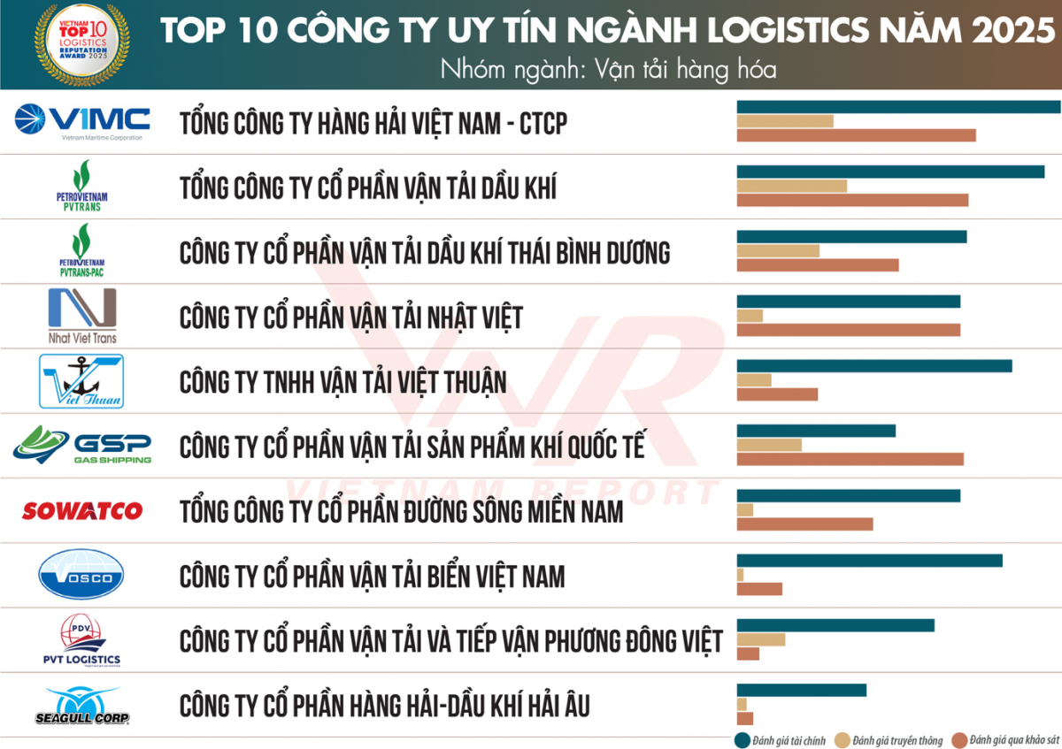 Logistics Việt - trụ cột của nền kinh tế với sự tăng trưởng mạnh mẽ Logistics Việt - trụ cột của nền kinh tế với sự tăng trưởng mạnh mẽ