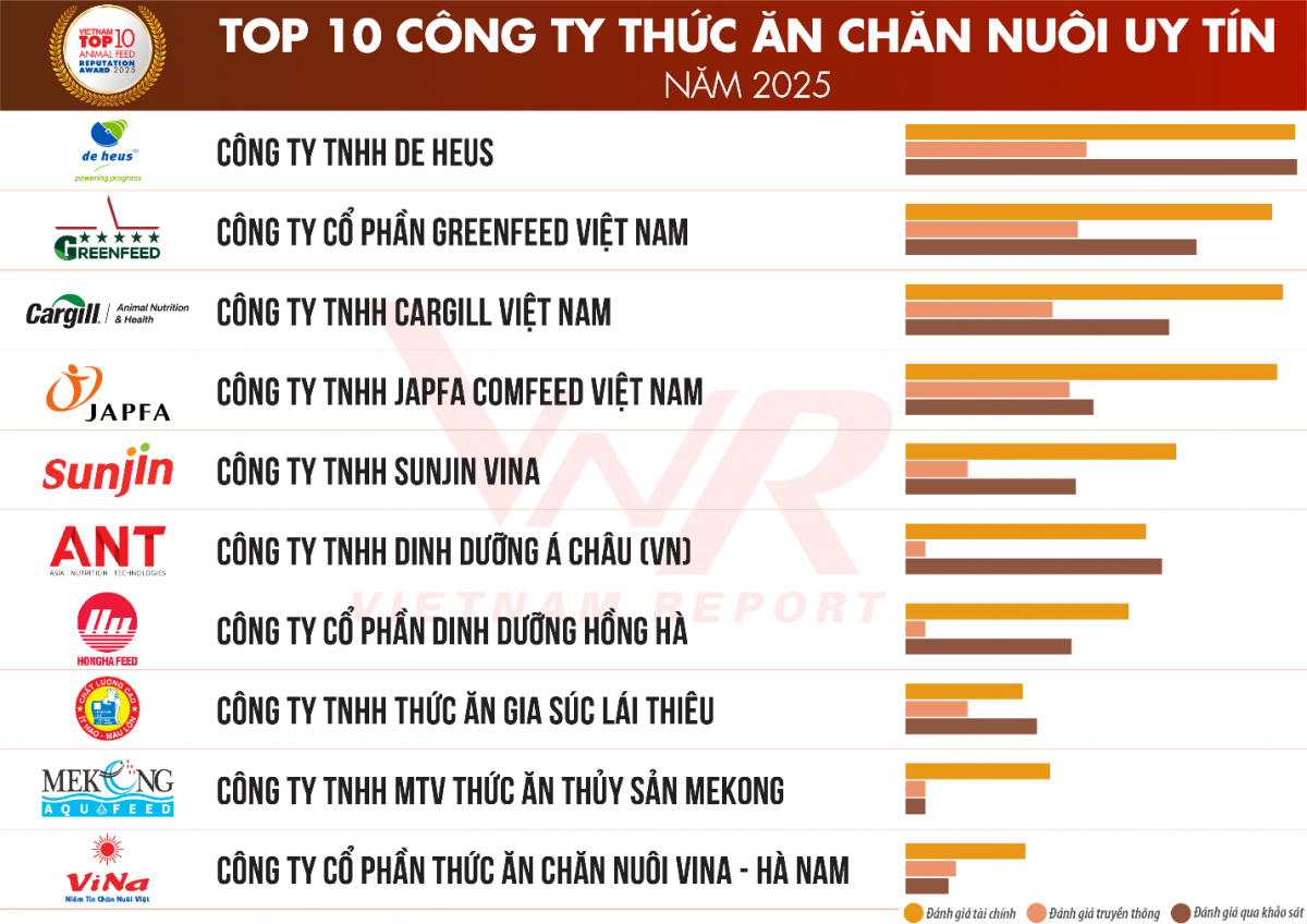 Sau cơn bão chi phí, ai trụ vững ở ngành thức ăn chăn nuôi? Sau cơn bão chi phí, ai trụ vững ở ngành thức ăn chăn nuôi?