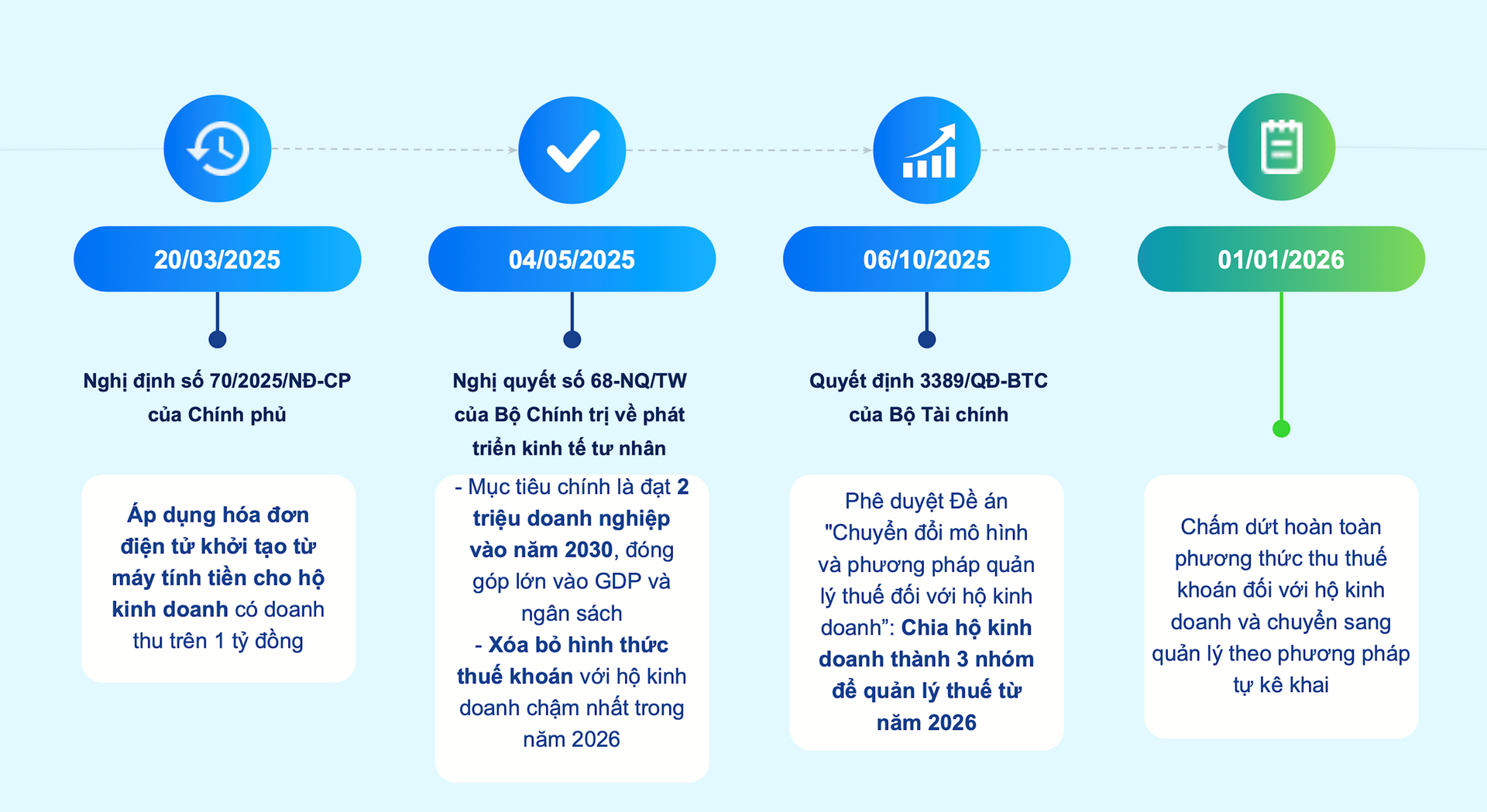 Gần 5 triệu hộ kinh doanh trên cả nước sẽ chấm dứt hình thức nộp thuế khoán, chuyển sang nộp thuế theo phương pháp kê khai từ ngày 1/1/2026 Gần 5 triệu hộ kinh doanh trên cả nước sẽ chấm dứt hình thức nộp thuế khoán, chuyển sang nộp thuế theo phương pháp kê khai từ ngày 1/1/2026