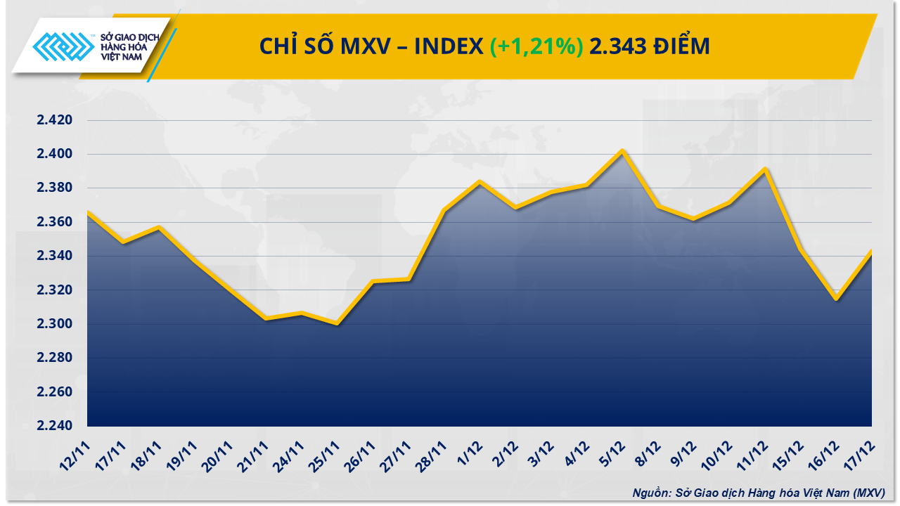 Thị trường hàng hóa: Kim loại quý và năng lượng kéo MXV-Index lên 2.343 điểm Thị trường hàng hóa: Kim loại quý và năng lượng kéo MXV-Index lên 2.343 điểm