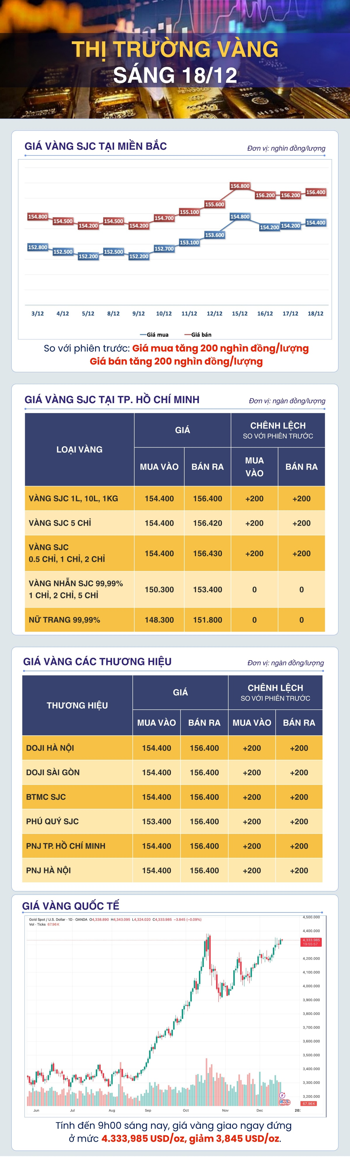Sáng 18/12: Giá vàng giao ngay giảm nhẹ Sáng 18/12: Giá vàng giao ngay giảm nhẹ