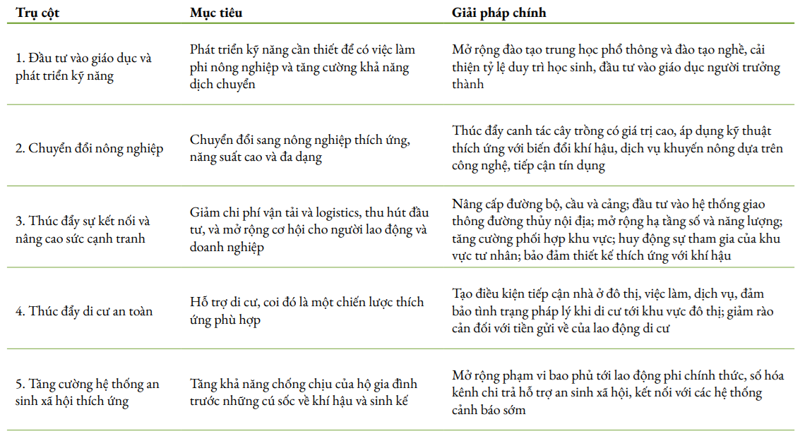 Các trụ cột trong lộ trình hành động phía trước (Nguồn: Báo cáo của WB) Các trụ cột trong lộ trình hành động phía trước (Nguồn: Báo cáo của WB)
