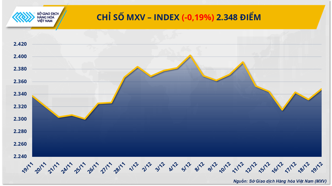 Bạc hút dòng tiền, cà-phê lao dốc vì áp lực nguồn cung