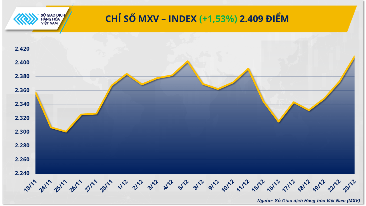 Bạc phá mốc 70 USD/ounce, MXV-Index bứt lên trên 2.400 điểm