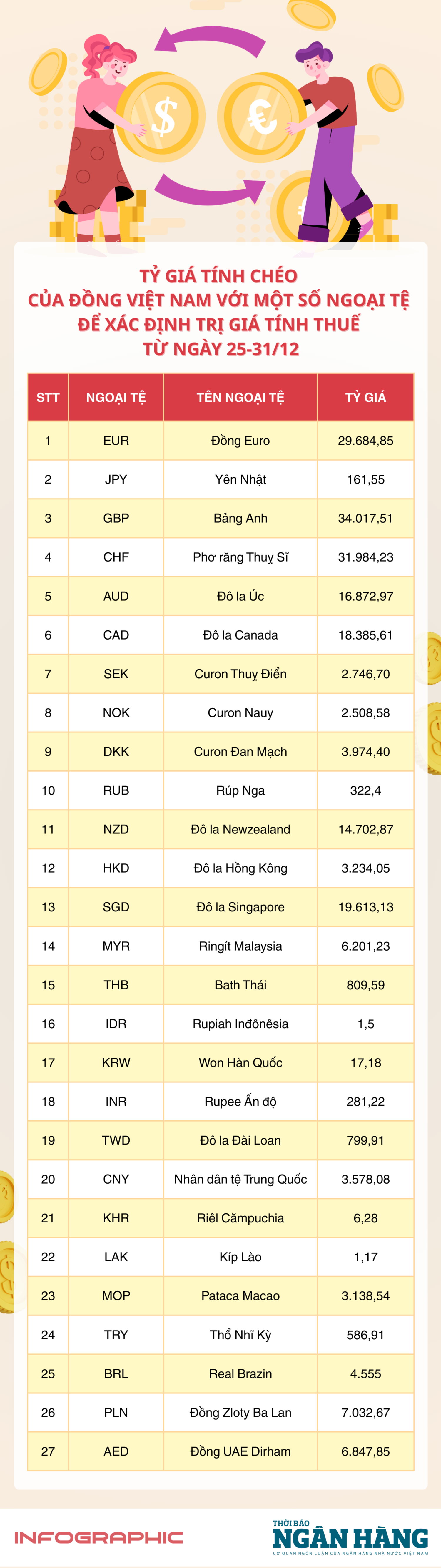 [Infographic] Tỷ giá tính chéo để xác định trị giá tính thuế từ 25-31/12
