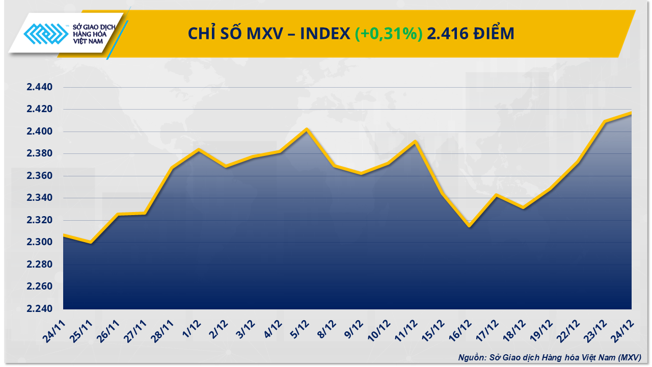 MXV-Index chạm đỉnh gần hai năm