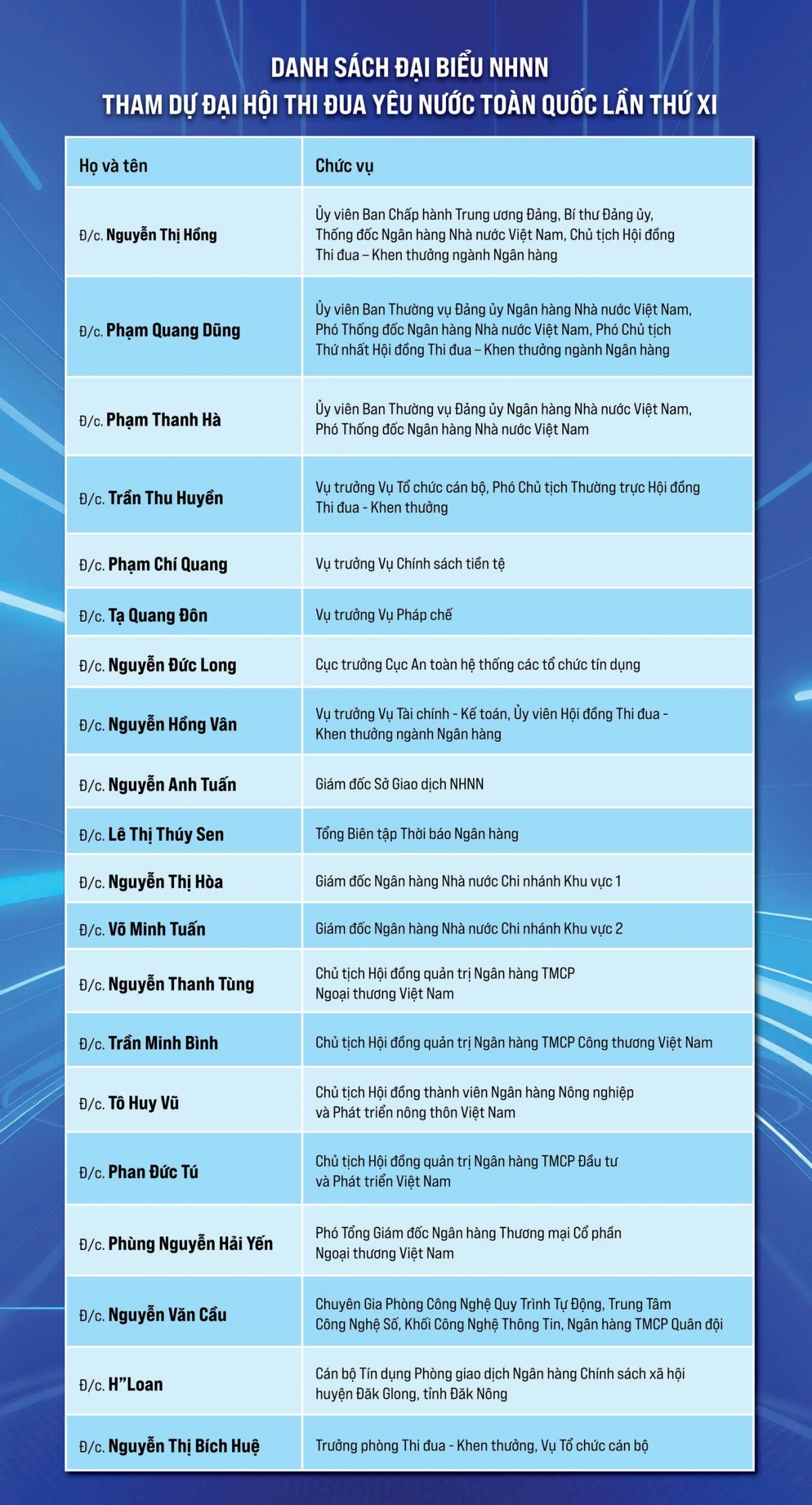 Đoàn đại biểu Ngân hàng Nhà nước Việt Nam tham dự Đại hội Thi đua yêu nước toàn quốc lần thứ XI