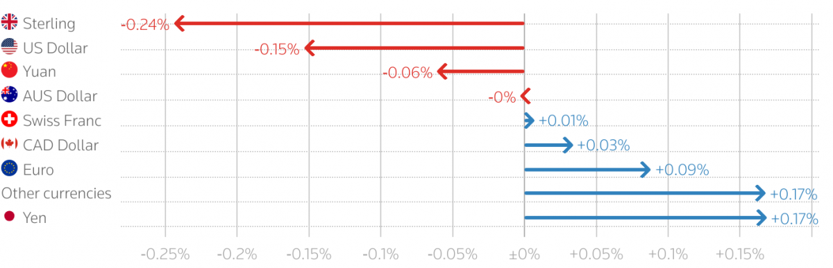 USD vẫn chiếm tỷ trọng lớn nhất trong dự trữ ngoại hối toàn cầu
