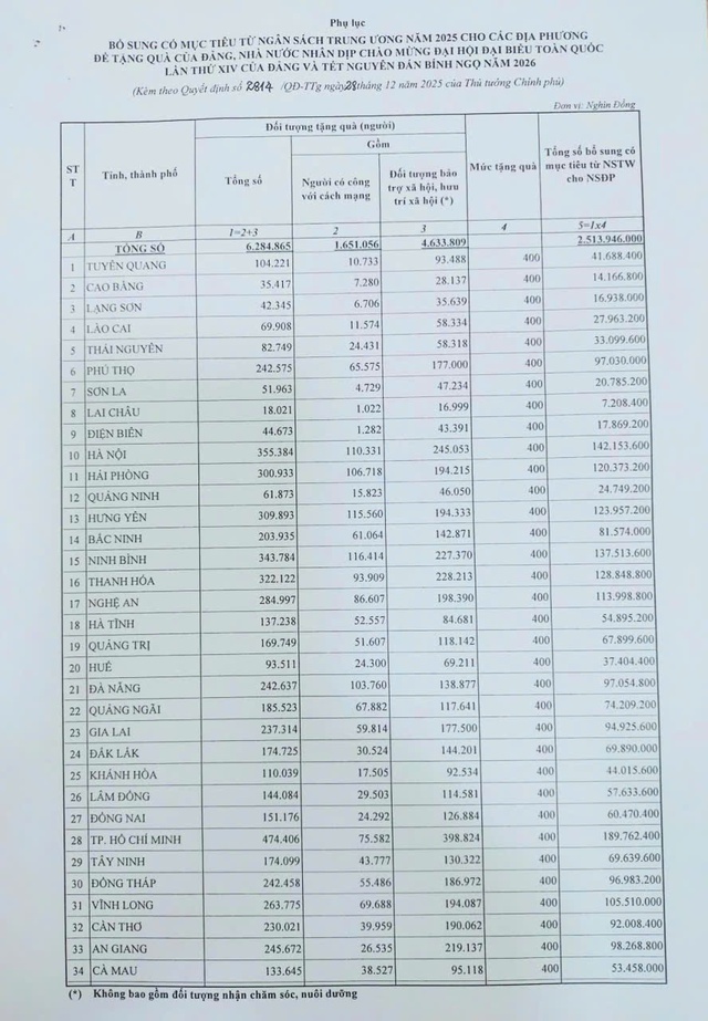 undefined Bổ sung hơn 2.513 tỷ đồng cho địa phương để tặng quà nhân dịp chào mừng Đại hội Đảng XIV và Tết Nguyên đán Bính Ngọ 2026