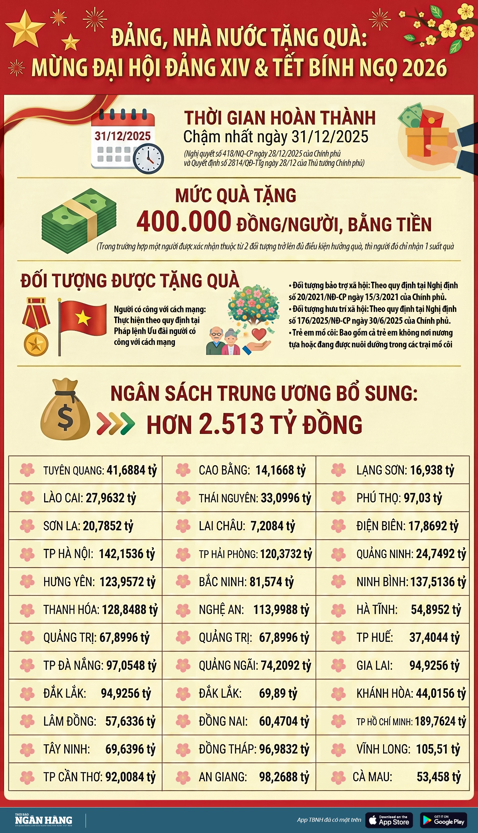 [Infographic] Đảng, Nhà nước tặng quà: Nhân dịp chào mừng đại hội Đảng XIV và Tết Bính Ngọ 2026