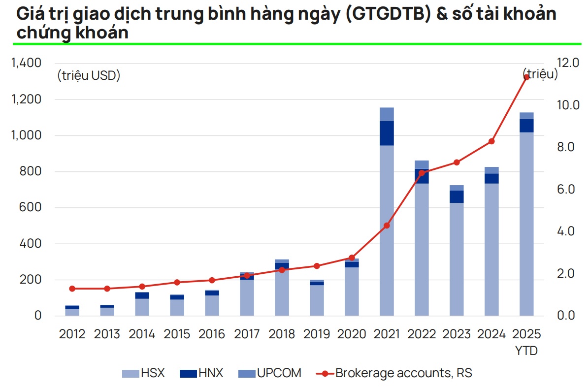 Giá trị giao dịch trung bình hàng ngày (GTGDTB) và số tài khoản chứng khoán (Ảnh: Vietcap)
