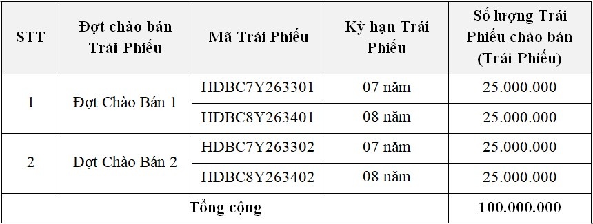 HDBank thông báo chào bán trái phiếu ra công chúng
