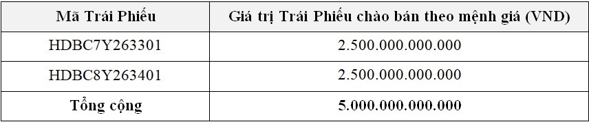 HDBank thông báo chào bán trái phiếu ra công chúng