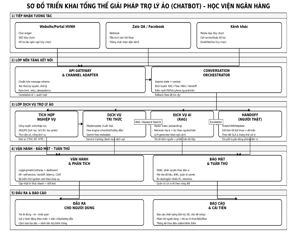 Trợ lý ảo thông minh – bước đi mới của Học viện Ngân hàng trong chuyển đổi số giáo dục đại học