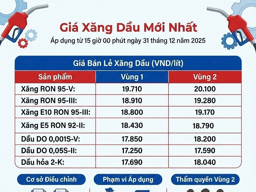 [Infographic] Giá xăng RON95-III rời mốc 19.000 đồng/lít