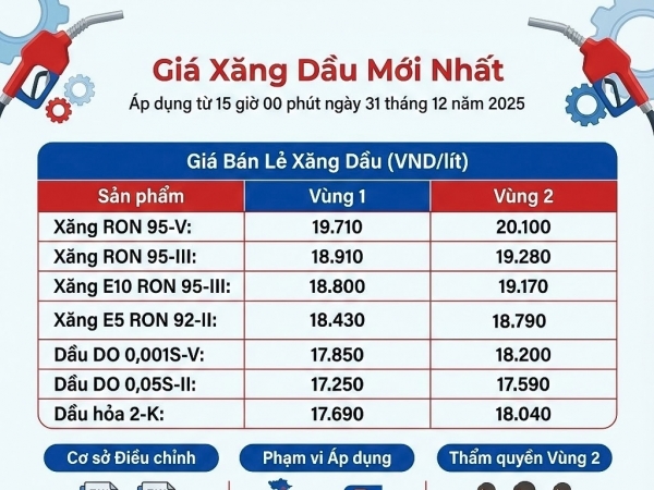 infographic gia xang ron95 iii roi moc 19000 donglit
