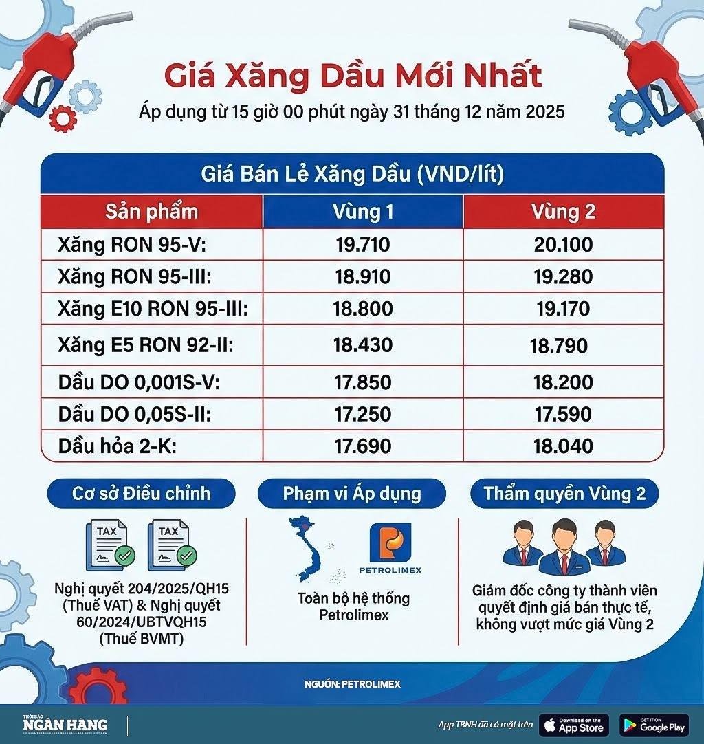 [Infographic] Giá xăng RON95-III rời mốc 19.000 đồng/lít
