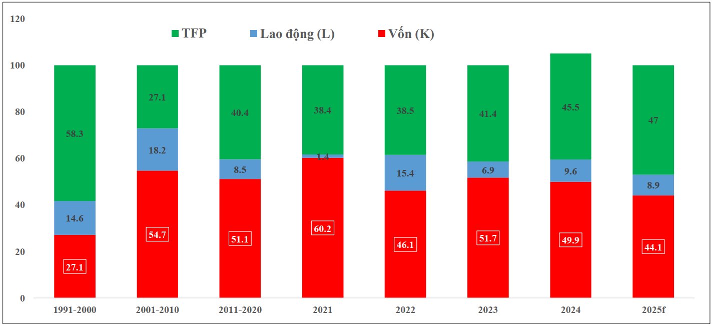 Các yếu tố đóng góp cho tăng trưởng kinh tế 1991-2025e (Nguồn: Niên giám thống kê, Viện Nghiên cứu Kinh tế BIDV)
