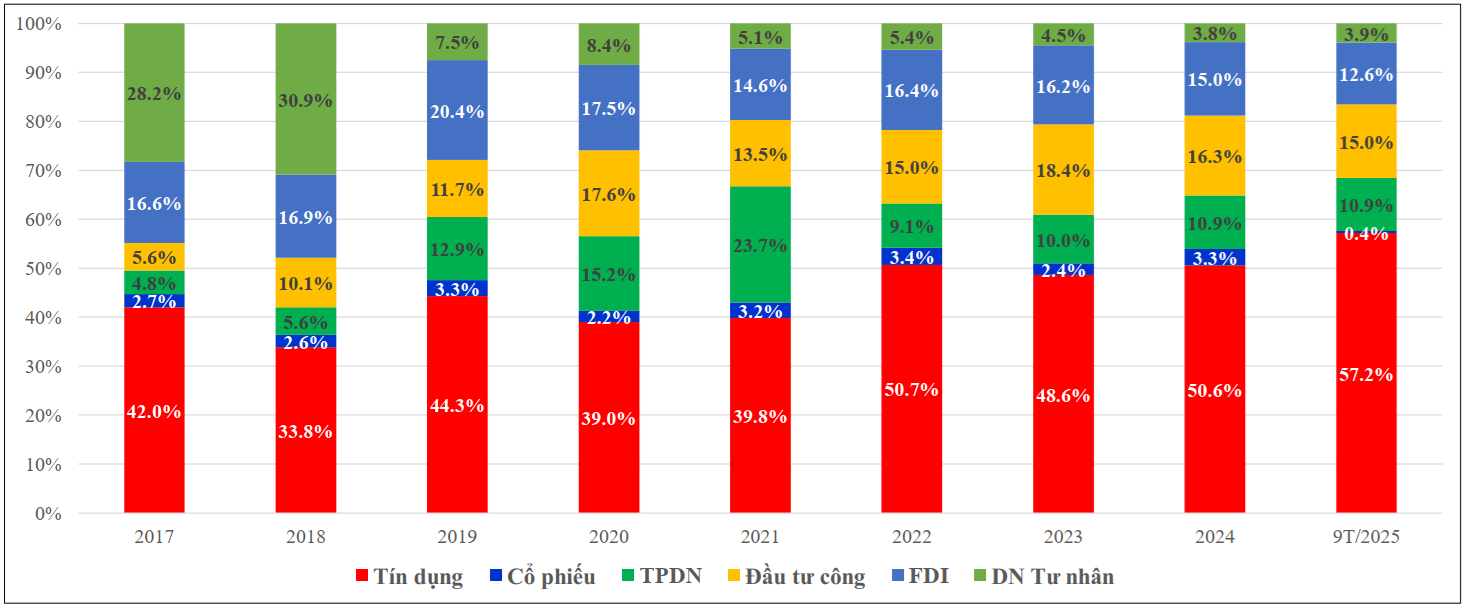 Cơ cấu cung ứng vốn cho nền kinh tế theo kênh dẫn vốn, 2017-2025e (%) - Nguồn: Viện Nghiên cứu Kinh tế BIDV