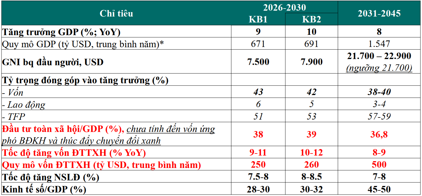 Dự phóng một số chỉ tiêu KT-XH đến năm 2030 và 2045 - Nguồn: Viện Nghiên cứu Kinh tế BIDV (*GDP tính bắt đầu với GDP năm 2024 là 476,3 tỷ USD theo Niên giám thống kê 2024 và tăng trưởng GDP năm 2025 là 8%)