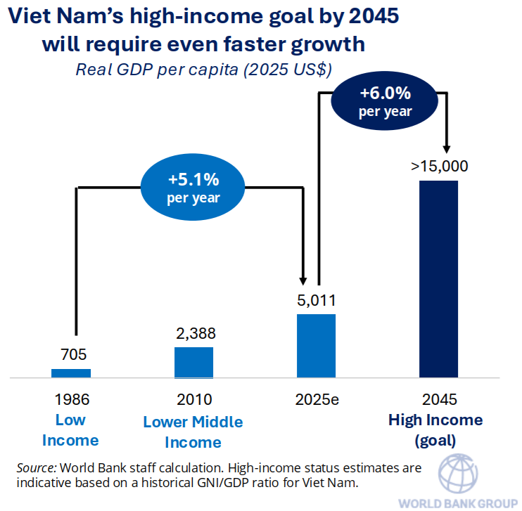 Mục tiêu trở thành quốc gia thu nhập cao vào năm 2045 của Việt Nam sẽ đòi hỏi tốc độ tăng trưởng GDP bình quân đầu người nhanh hơn nữa (Nguồn: tính toán của chuyên gia WB)