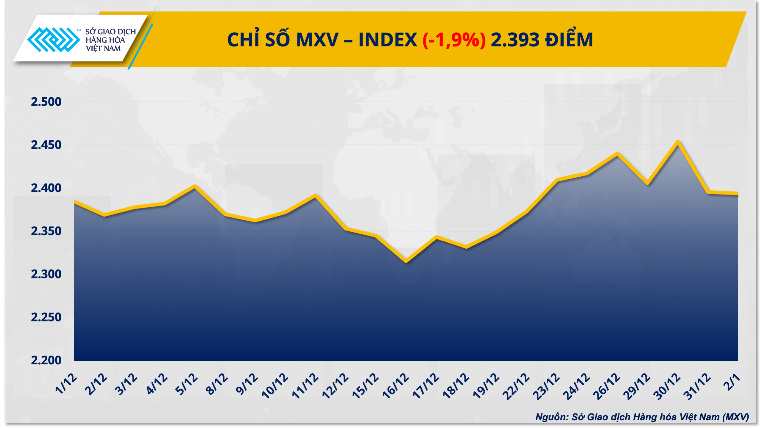 Dòng tiền đảo chiều, MXV-Index rời xa ngưỡng 2.400 điểm