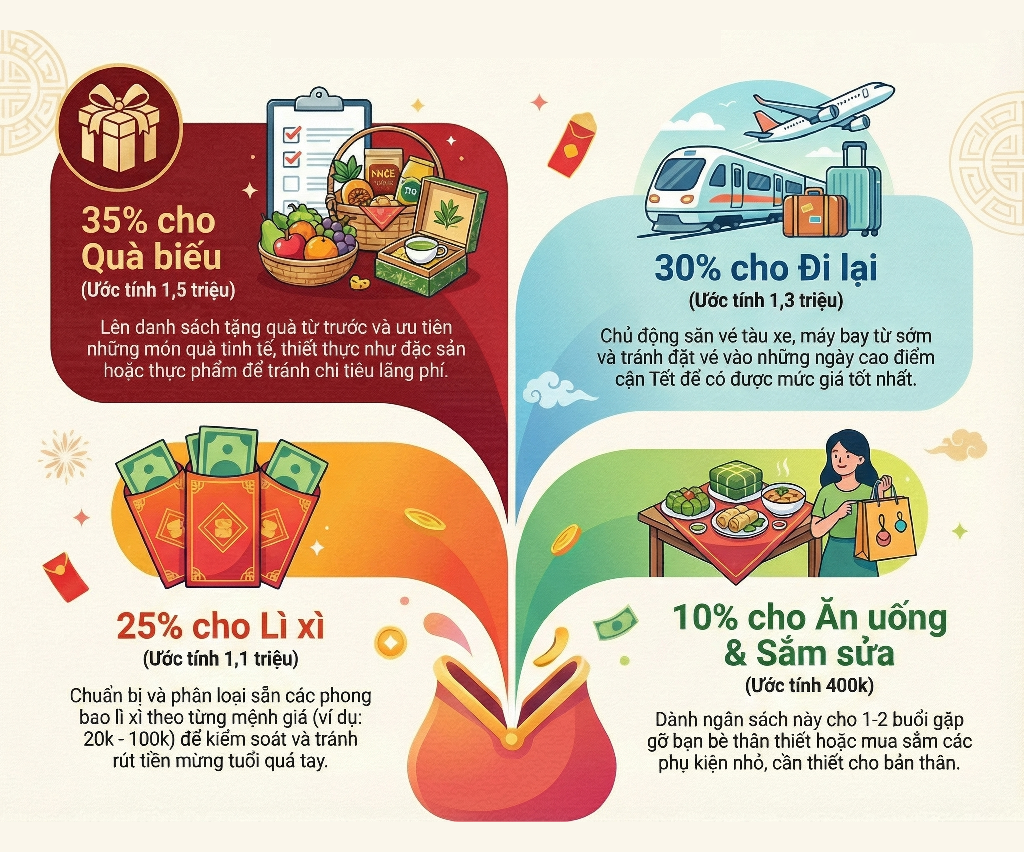 Khéo dùng tiền: Cách người đi làm tiết kiệm 100.000đ mỗi ngày đến Tết và chi tiêu sao cho “đáng” nhất