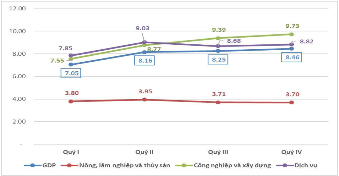 Tăng trưởng GDP phân theo khu vực kinh tế các quý năm 2025 (%)
