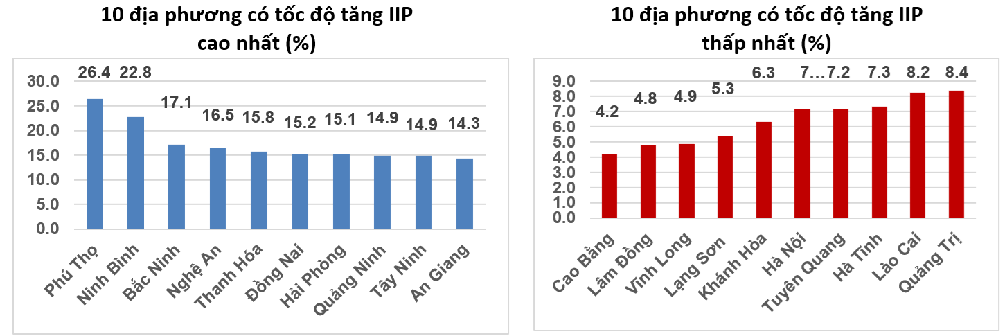 Tốc độ tăng/giảm IIP năm 2025 so với năm trước của một số địa phương