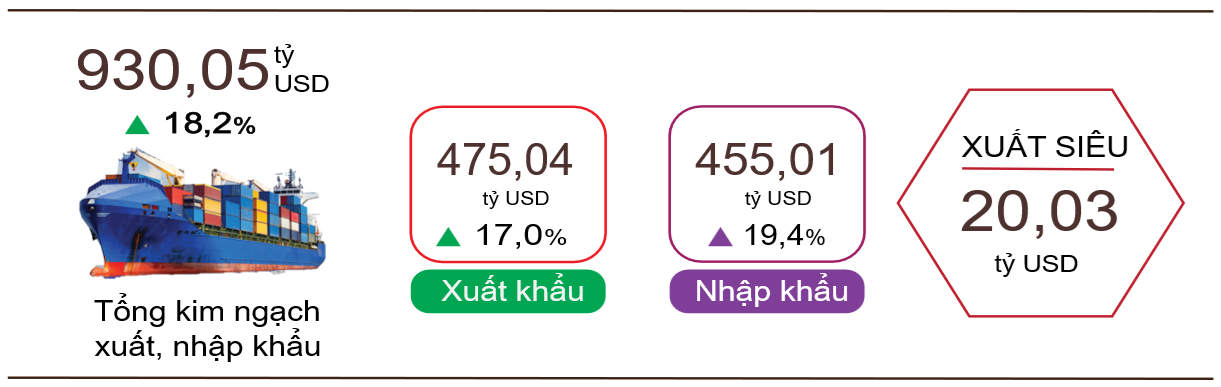 Xuất, nhập khẩu hàng hóa năm 2025