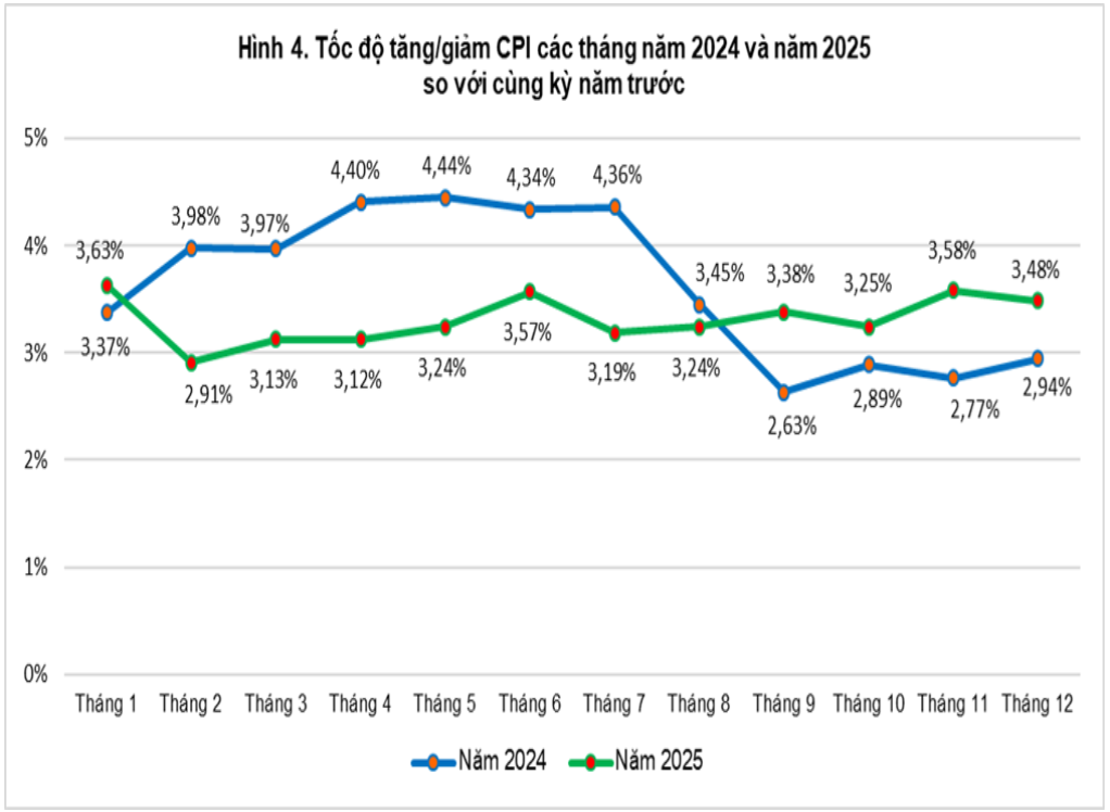 Diễn biến CPI các tháng năm 2025 so với cùng kỳ năm trước